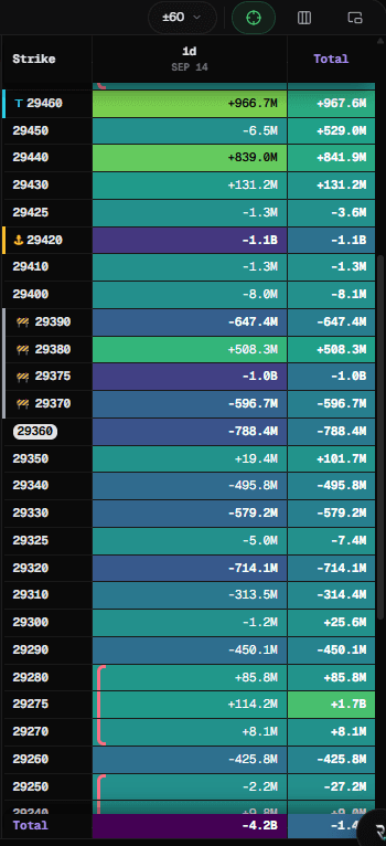 The exposure ladder by strike: net GEX for the day and in total, the spot strike and the pinned levels marked