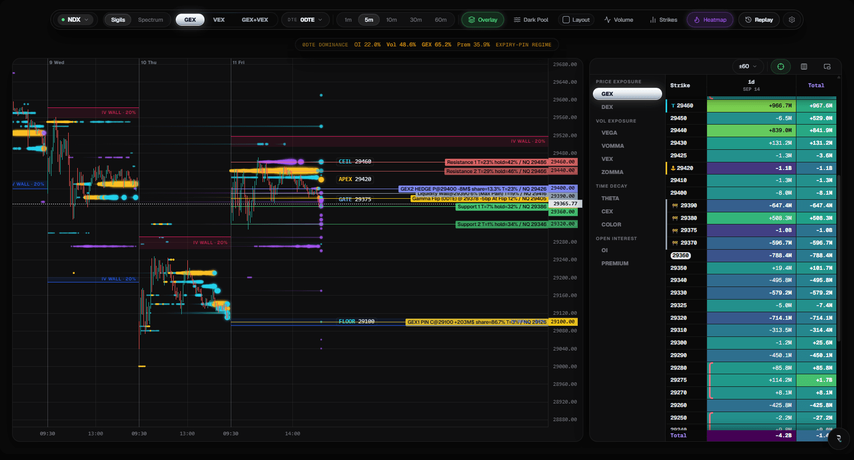 DSGEX dealer positioning for NDX: three sessions of price with the key levels, beside the exposure ladder by strike